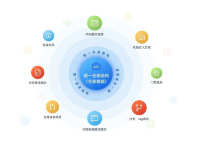 稳定可靠安全无忧，华为云发布代码托管服务CodeArts Repo