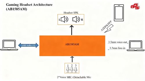 大联大品佳集团推出基于达发科技产品的头戴式蓝牙耳机方案，加速软件开发与创新